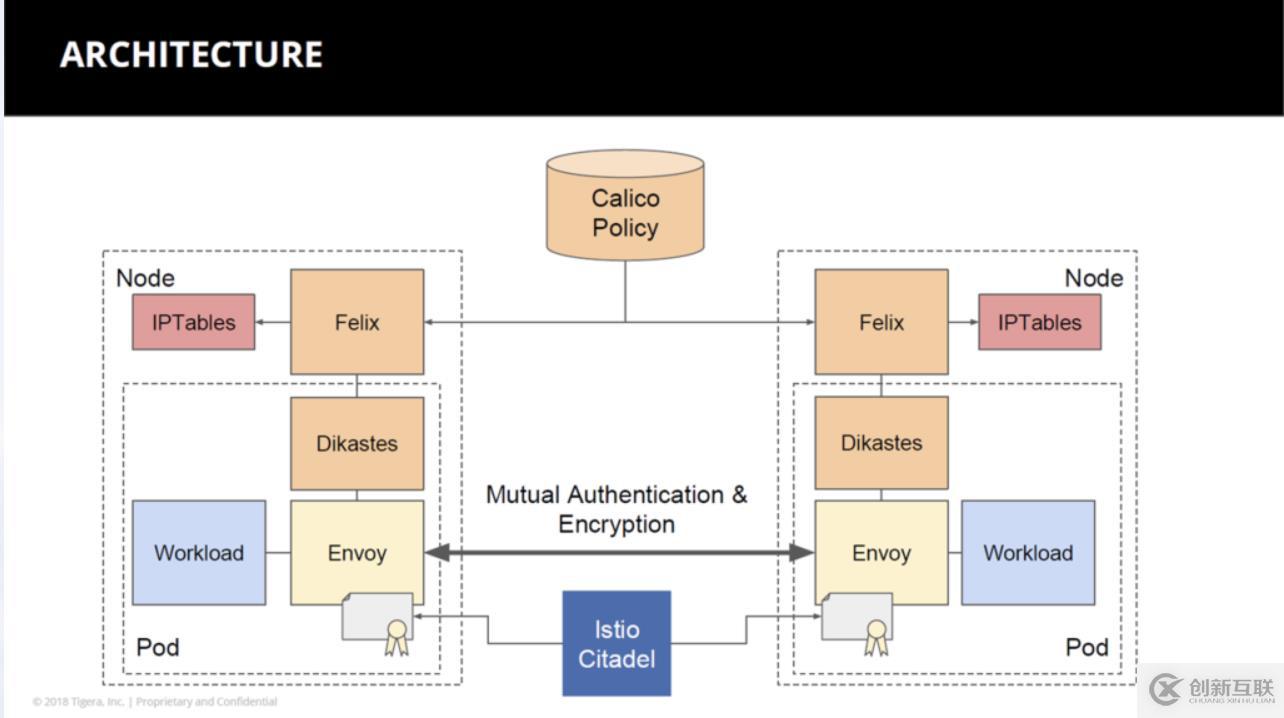 Kubernetes 下零信任安全架構(gòu)分析