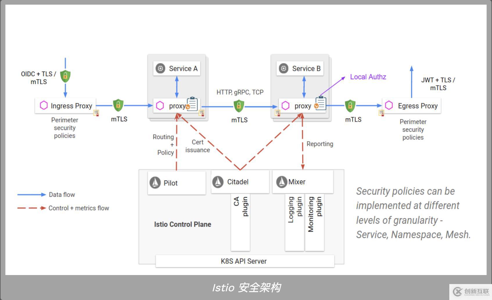 Kubernetes 下零信任安全架構(gòu)分析