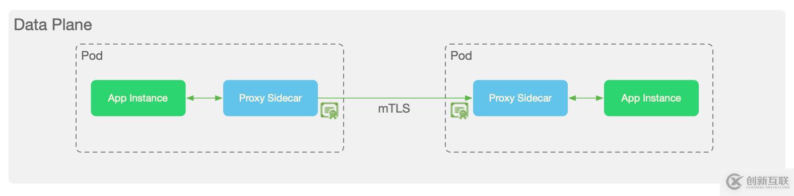 Kubernetes 下零信任安全架構(gòu)分析