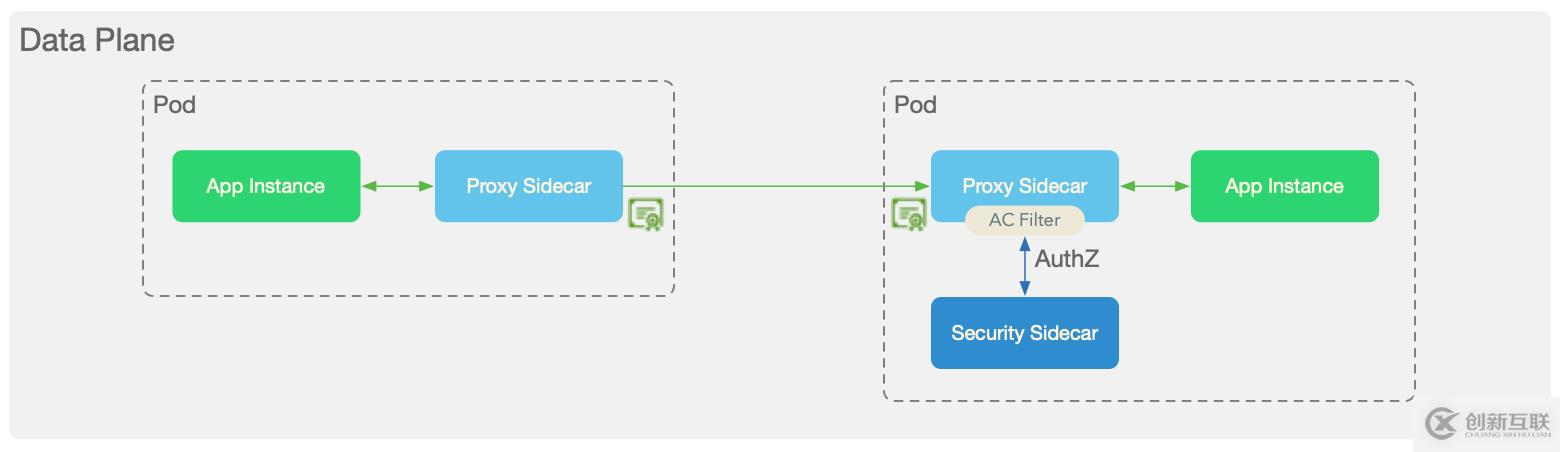 Kubernetes 下零信任安全架構(gòu)分析