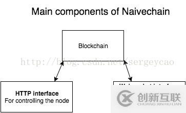 js如何實(shí)現(xiàn)blockchain區(qū)塊鏈