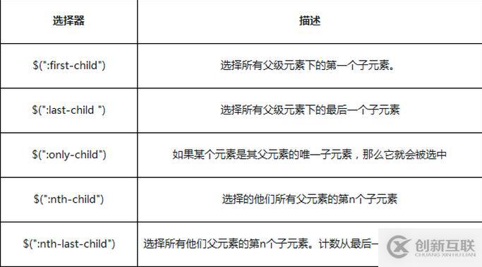 jQuery選擇器之子元素選擇器詳解