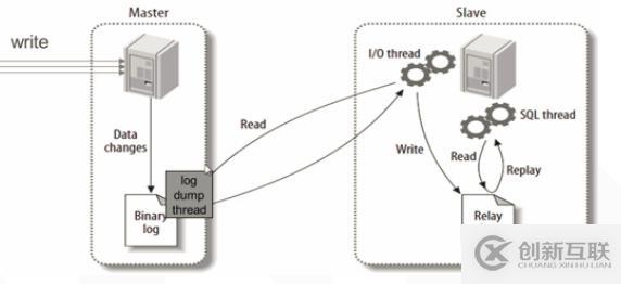 MySQL 主從復制及原理