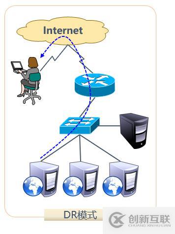 Centos 7基于DR（直接路由）模式的負載均衡配置詳解