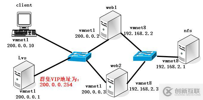 Centos 7基于DR（直接路由）模式的負載均衡配置詳解