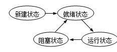 線程有幾種狀態(tài)？