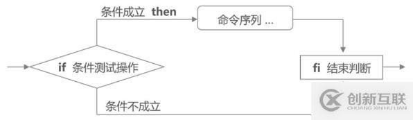 shell編程之條件語句