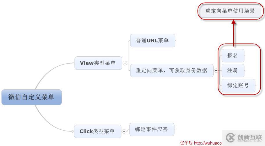 C#如何實現(xiàn)微信菜單的表現(xiàn)形式有哪些