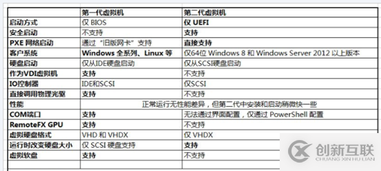 如何利用win10自帶虛擬機(jī)hyper-v安裝centos7