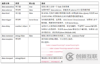 Bootstrap如何實(shí)現(xiàn)提示框效果