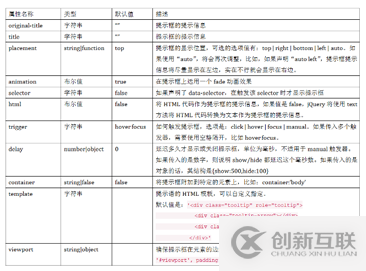 Bootstrap如何實(shí)現(xiàn)提示框效果