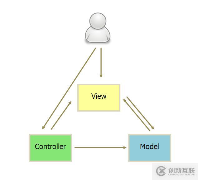 為什么要使用Vue.js