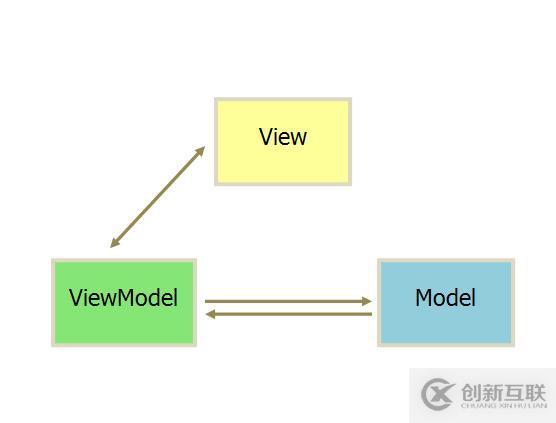 為什么要使用Vue.js