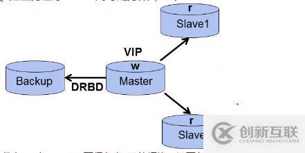 淺淡MySQL集群高可用架構