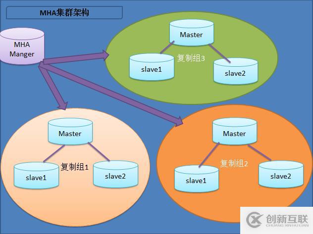 淺淡MySQL集群高可用架構