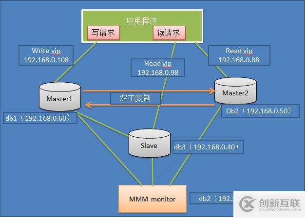 淺淡MySQL集群高可用架構