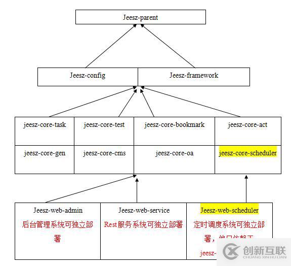 JEESZ分布式框架簡(jiǎn)介---技術(shù)介紹文檔