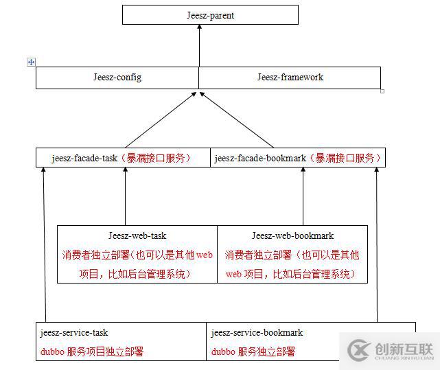 JEESZ分布式框架簡(jiǎn)介---技術(shù)介紹文檔