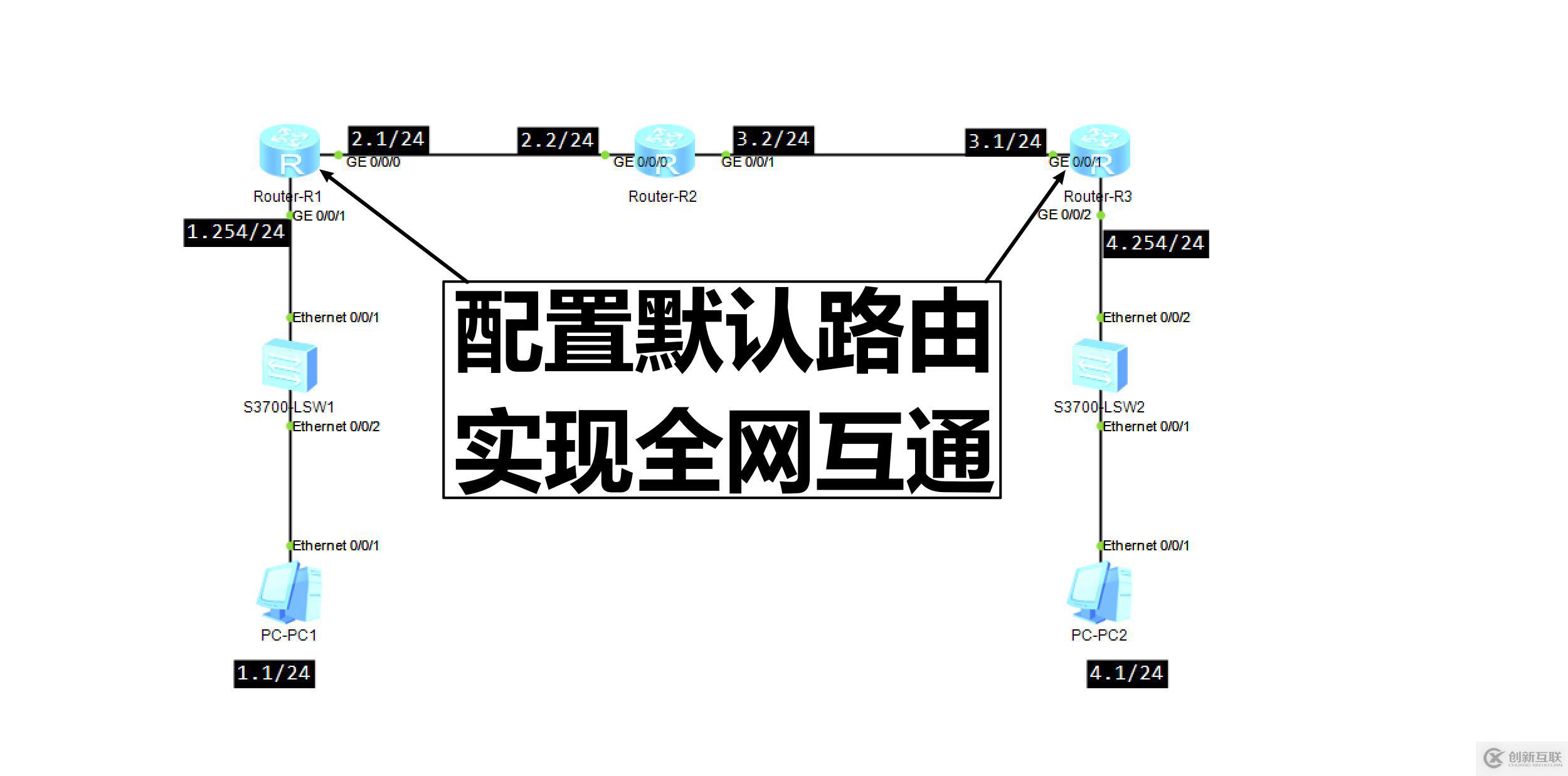 配置接口IP地址并通過(guò)靜態(tài)路由、默認(rèn)路由配置實(shí)現(xiàn)全網(wǎng)互通！