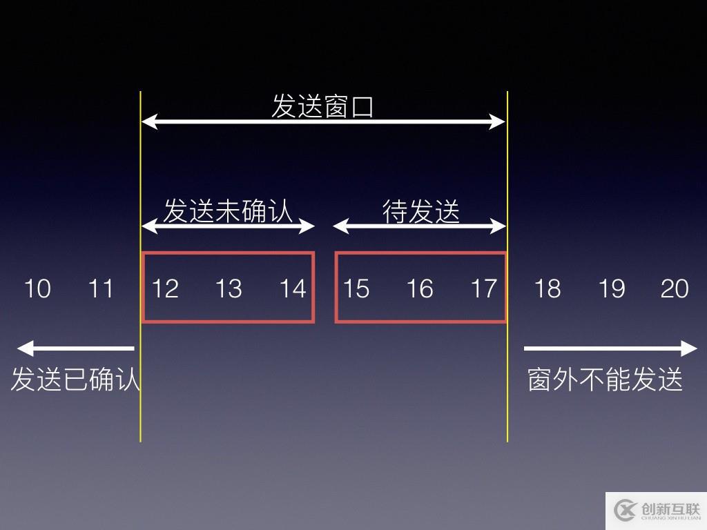 TCP-IP之滑動窗口