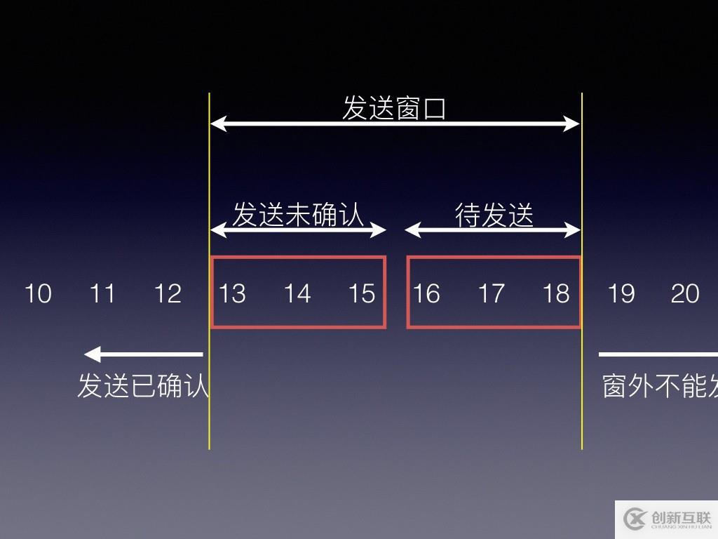 TCP-IP之滑動窗口