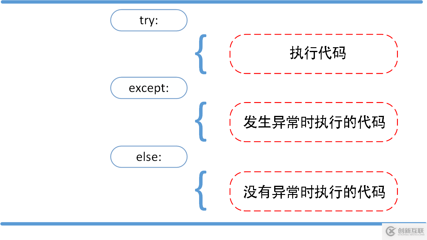 Python3錯(cuò)誤和異常知識(shí)點(diǎn)有哪些