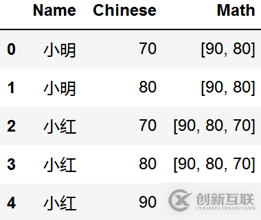 list數(shù)據(jù)怎么利用pandas拆分成行或列