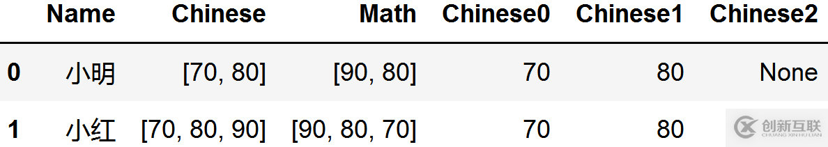 list數(shù)據(jù)怎么利用pandas拆分成行或列