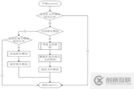 nodejs中的核心模塊是什么