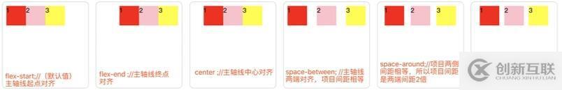 CSS中flex彈性布局布局的介紹和使用
