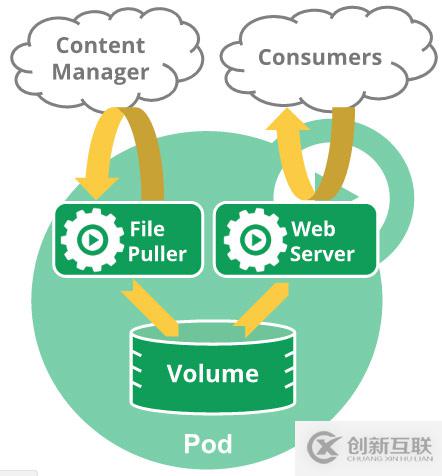 怎么使用Kubernetes部署Springboot或Nginx