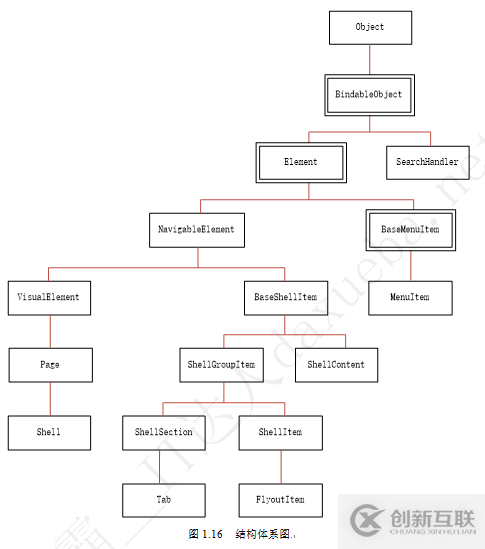 Xamarin.FormsShell中Shell相關類體系的示例分析