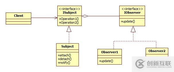 PHP設(shè)計模式-觀察者