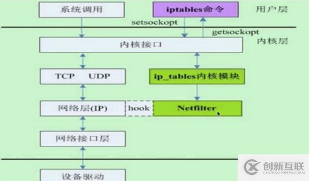 Linux的iptables基礎(chǔ)知識和規(guī)則原理講解