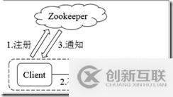 大數(shù)據生態(tài)之zookeeper（知識點梳理）