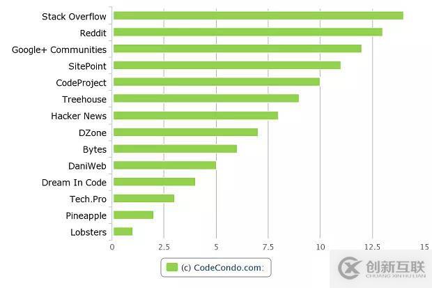 程序員常去的14個頂級開發(fā)社區(qū)