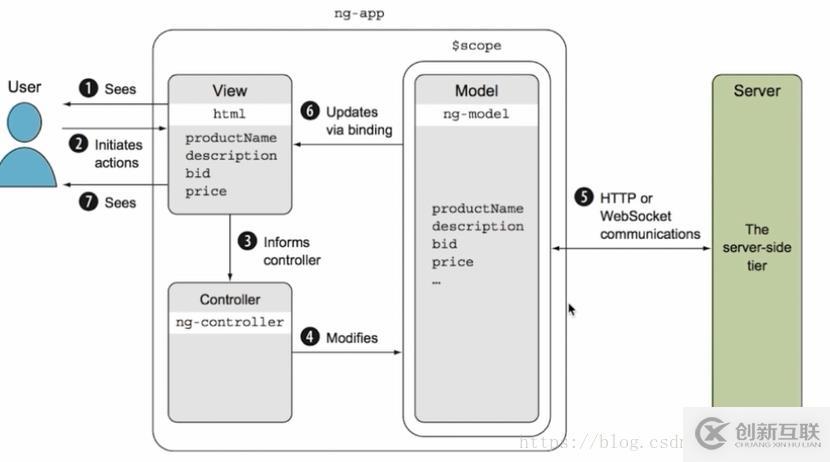 Angular與angularjs、react和vue的對(duì)比分析