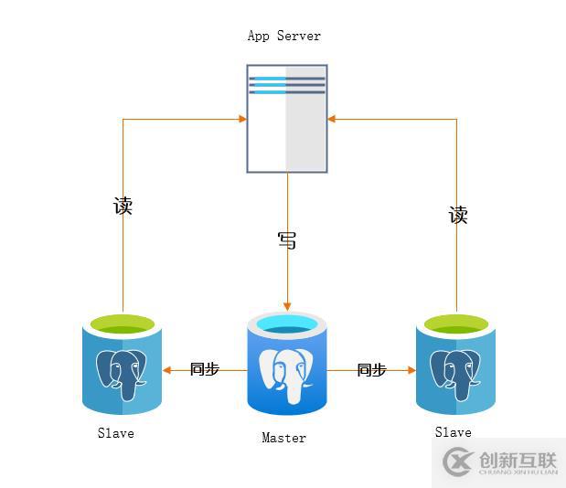 數(shù)據(jù)庫的讀寫分離、分庫、分表概念