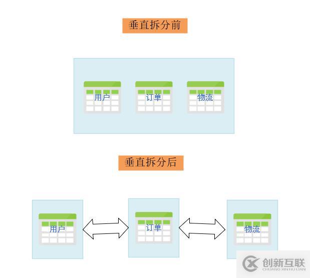 數(shù)據(jù)庫的讀寫分離、分庫、分表概念