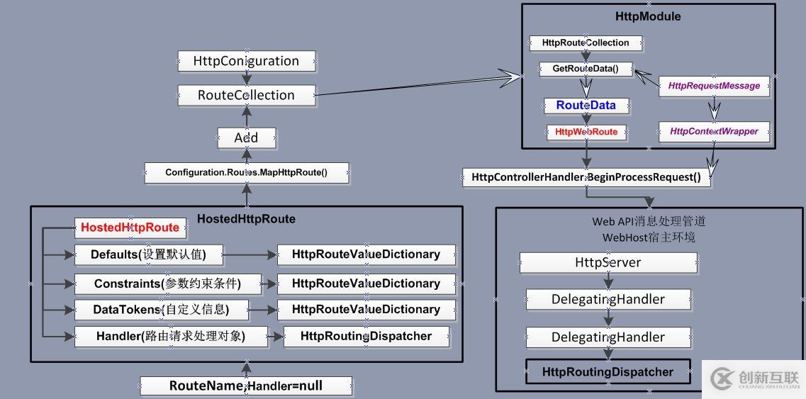 ASP.NET Web API 路由對象介紹