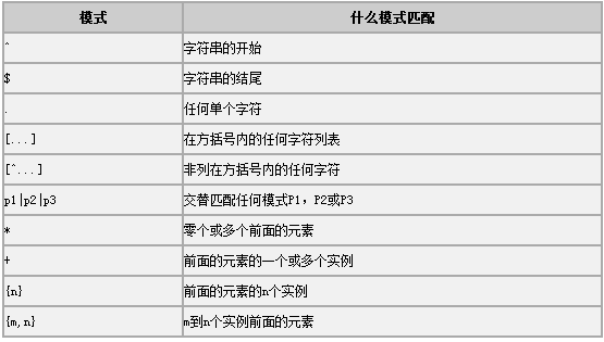 MySQL中REGEXP正則表達式的使用方法總結(jié)