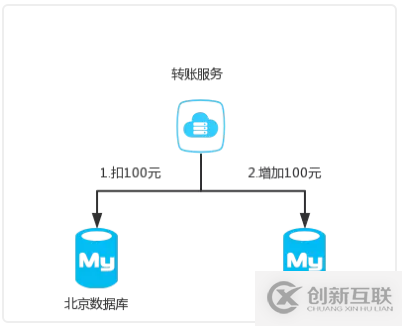 收藏 | 第一次有人把“分布式事務(wù)”講的這么簡單明了