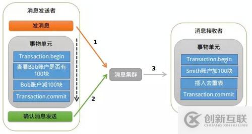 收藏 | 第一次有人把“分布式事務(wù)”講的這么簡單明了