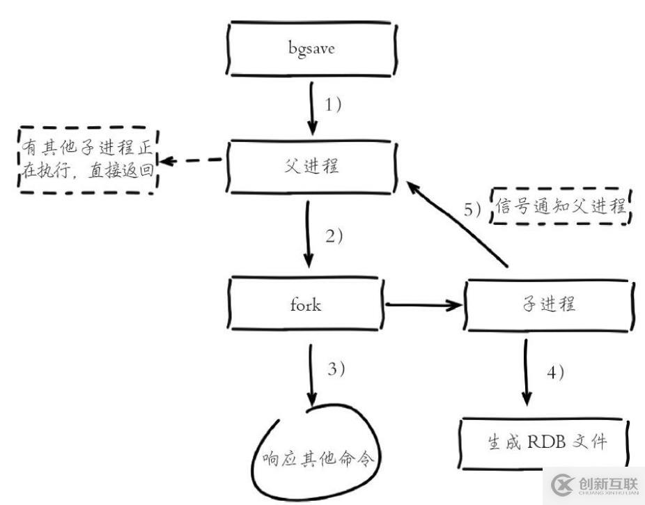 學(xué)習(xí)Redis持久化