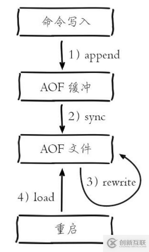 學(xué)習(xí)Redis持久化