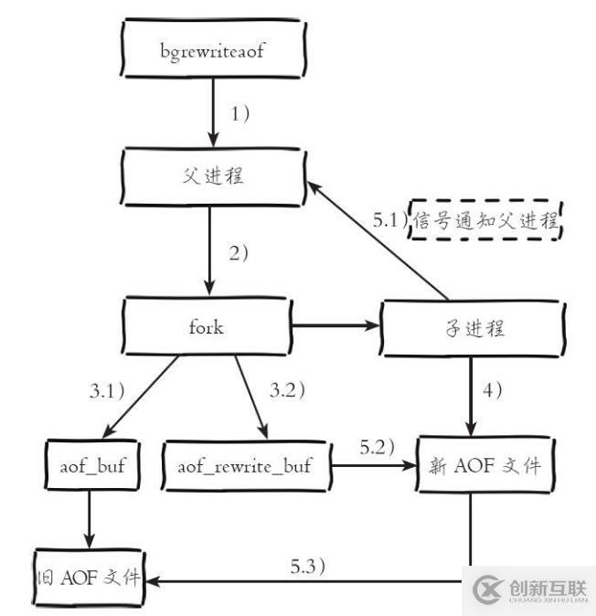 學(xué)習(xí)Redis持久化