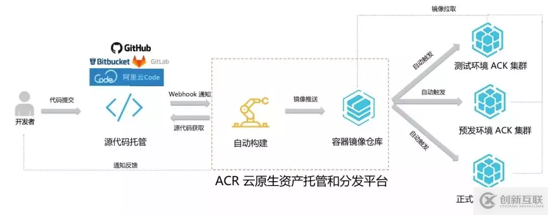 拒做工具人！教你一鍵快速部署應(yīng)用到容器鏡像倉庫