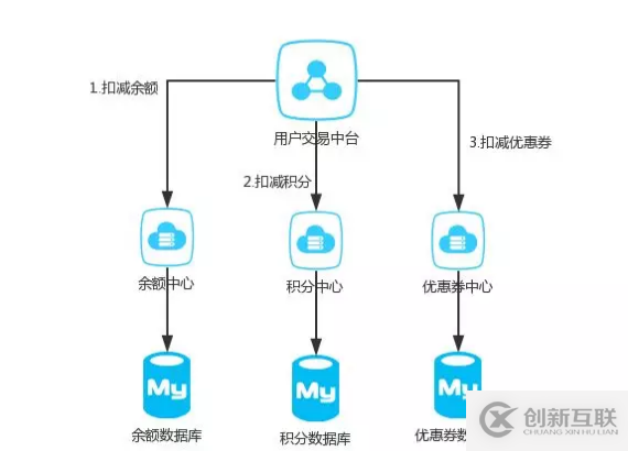 收藏 | 第一次有人把“分布式事務(wù)”講的這么簡單明了