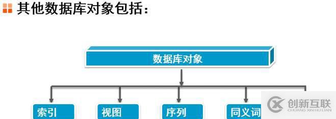 oracle系列（四）oracle事務(wù)和常用數(shù)據(jù)庫對(duì)象