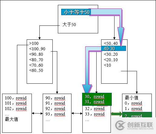 oracle系列（四）oracle事務(wù)和常用數(shù)據(jù)庫對(duì)象